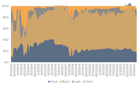 CLI Investec Cautious Managed A Acc .